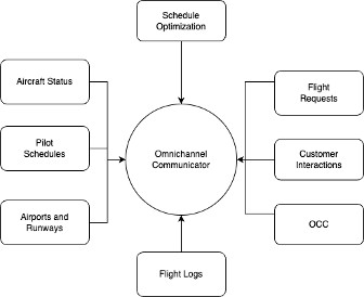 Image 3 - flight omnichannel communications.jpg